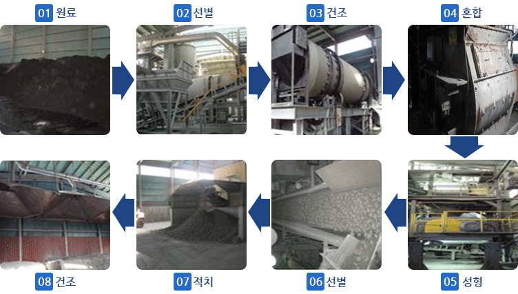 원료→선별→건조→혼합→성형→선별→적치→건조